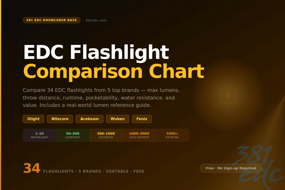 381EDC EDC flashlight comparison chart — 30+ flashlights from Olight, Nitecore, Acebeam, Wuben, and Fenix compared for lumens, throw distance, runtime, and water resistance at 381EDC