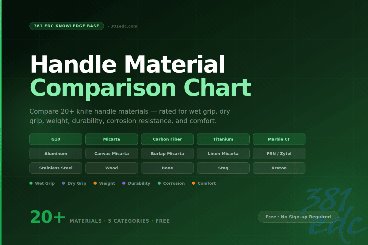 381EDC knife handle material comparison chart — 20+ materials including G10, Micarta, Carbon Fiber, Titanium, and Marble CF rated for wet grip, dry grip, weight, durability, corrosion resistance, and comfort